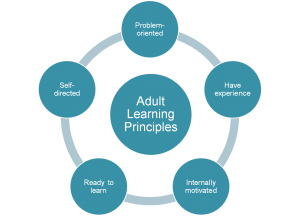 Adult-Learning-Principles